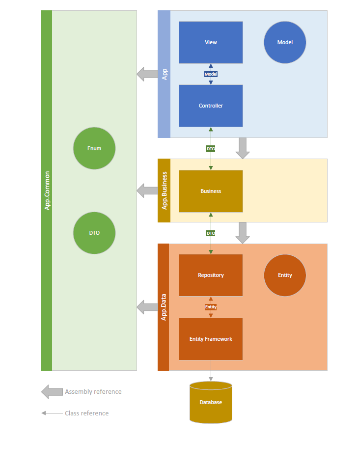 MVC Architecture